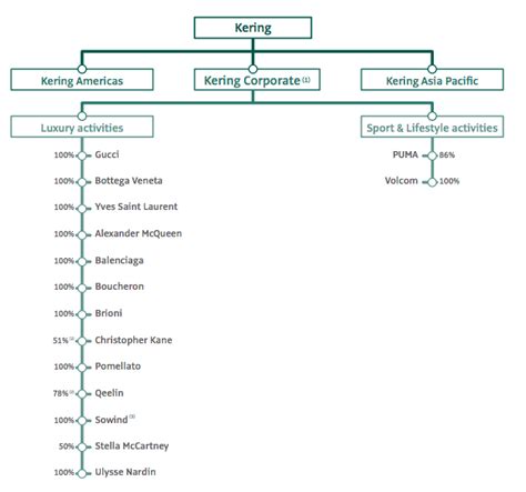 kering organizational chart.